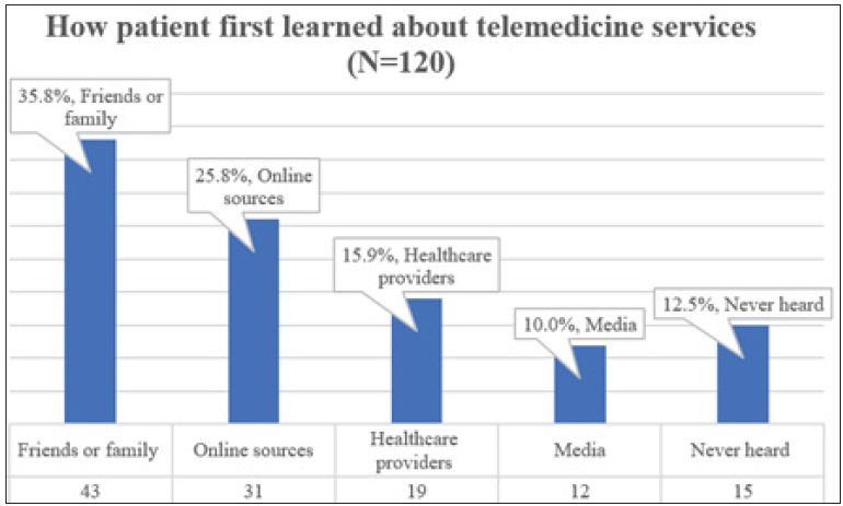 Channels through which patients first became aware of telemedicine.