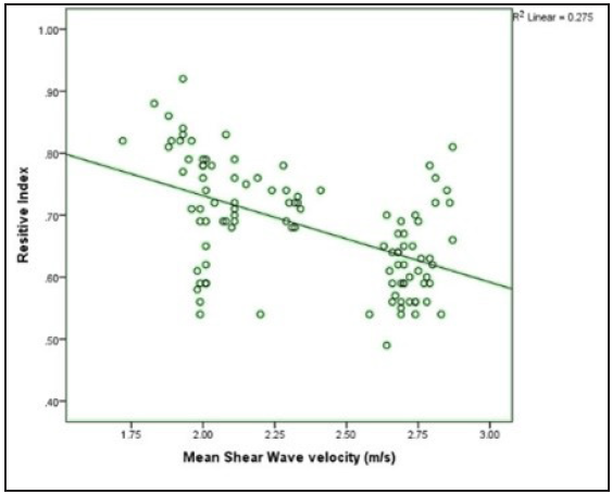 Scatter plot showing the correlation of shear wave velocity with renal resistive index.