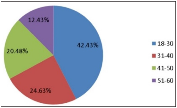 Pie chart showing distribution of patients according to age.
