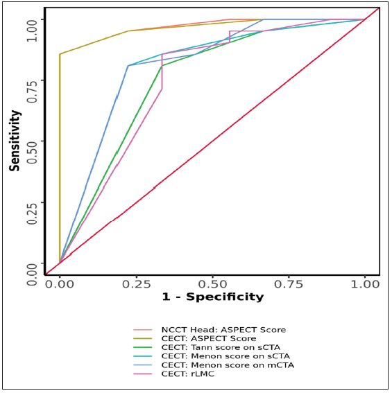 Receiver operating characteristic (ROC) Curve Analysis Showing Diagnostic Performance, various predictors in Predicting outcome. NCCT: Non-contrast CT, CECT: Contrast enhanced CT, ASPECT: Alberta stroke program early CT score, sCTA: single-phase CT angiography, mCTA: multiphase CT angiography.