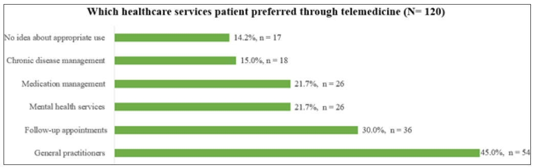 Preferred healthcare services for telemedicine.