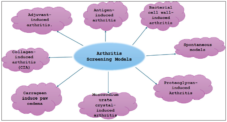 Various arthritis screening models.