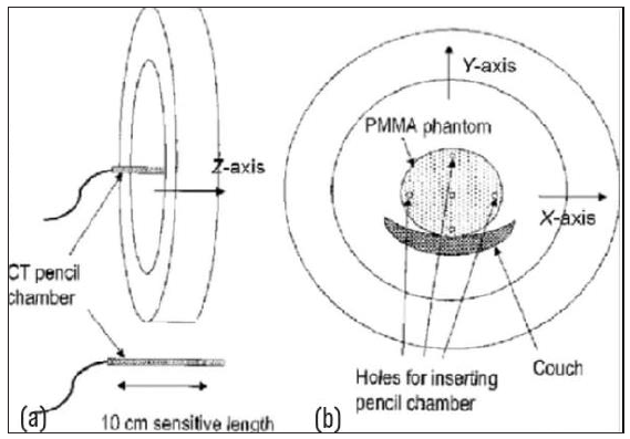 Diagrammatic representation of Computed Tomography Dose index phantom, PMMA Polymethyl Methacrylate, CT Computed Tomography. (a) CT pencil chamber positioned along the Z-axis within a cylindrical setup, (b) PMMA (Polymethyl Methacrylate) phantom placed on a couch, with its position marked along the X, Y, and Z axes.