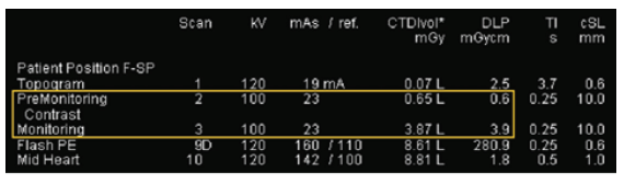 The image displays a CT scan report detailing parameters such as kV, mAs, CTDI vol, and DLP for various phases, including Topogram, PreMonitoring, and Contrast Monitoring. TI: Timing interval, cSL: Collimated slices, F-SP: Field of scan protocol, kV: Kilovoltage, CTDI: Computed tomography dose index, DLP: Dose length product.