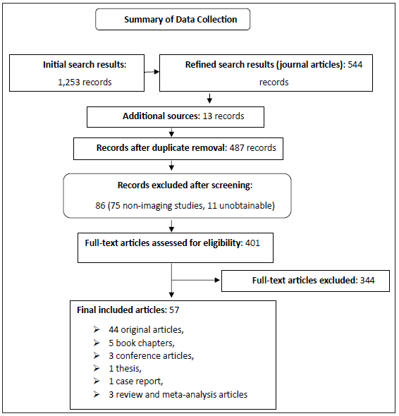 Preferred reporting items for systematic reviews and meta-analyses flow chart for selection of the studies.