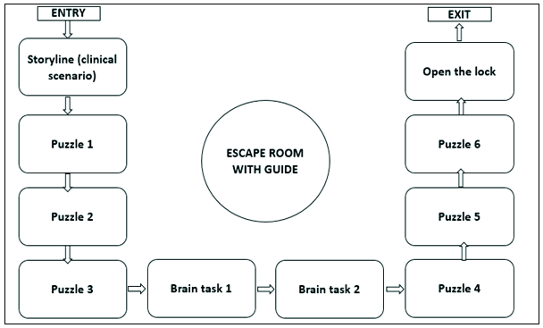 Escape room design.