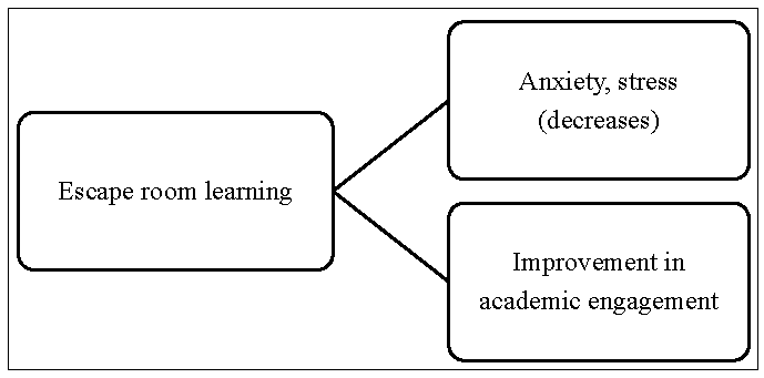 Escape room learning effects on anxiety, stress, and academic engagement.