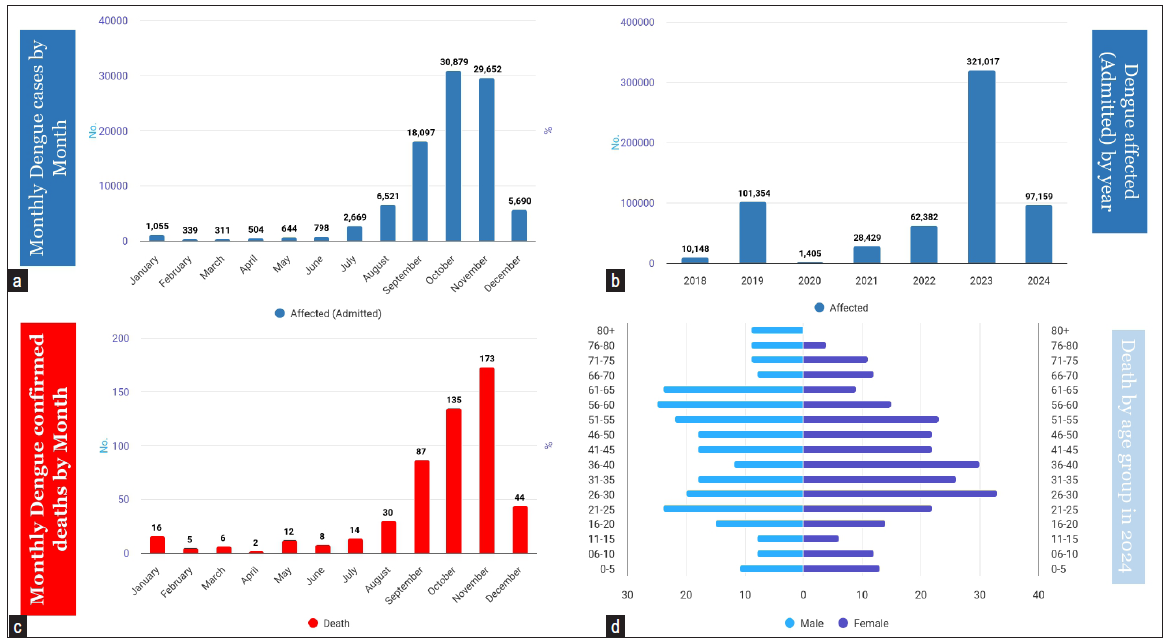 Current epidemiology of dengue in Bangladesh (2024). (a) Month dengue cases by Month, (b) Monthly dengue confirmed death by Month, (c) Dengue affected (Admitted) by year, (d) Death by age group in 2024. Source: https://dashboard.dghs.gov.bd/.