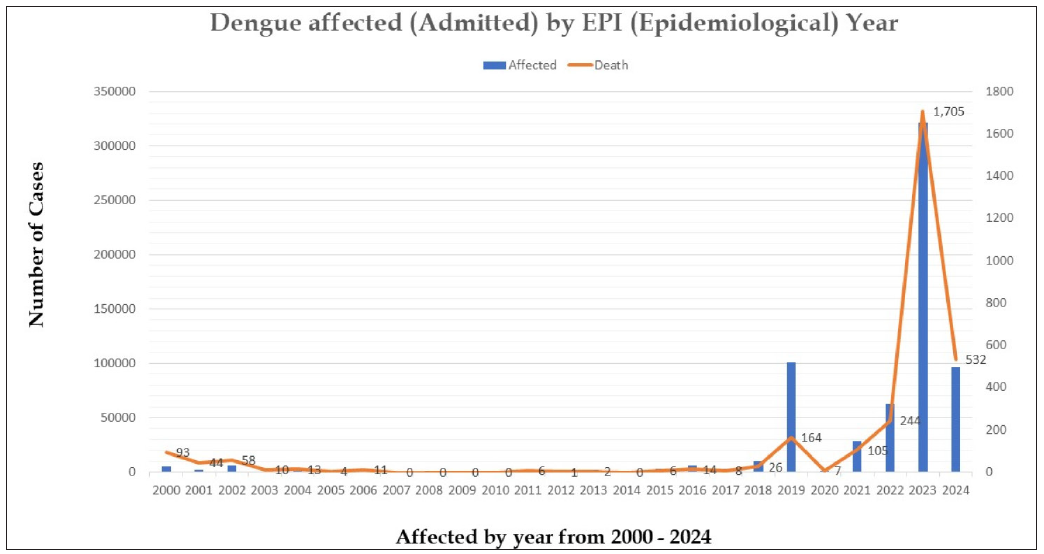 Number of dengue cases and deaths in Bangladesh by year. Source: https://dashboard.dghs.gov.bd/.